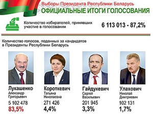  / Выборы президента Белоруссии признаны свободными и демократичными
