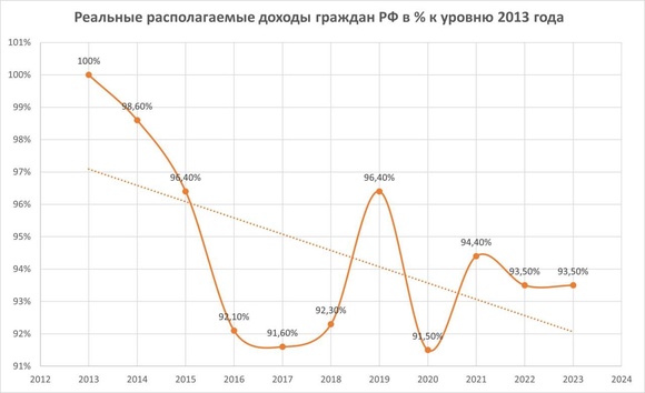 График: Реальные располагаемые доходы граждан РФ в % к уровню 2013 года