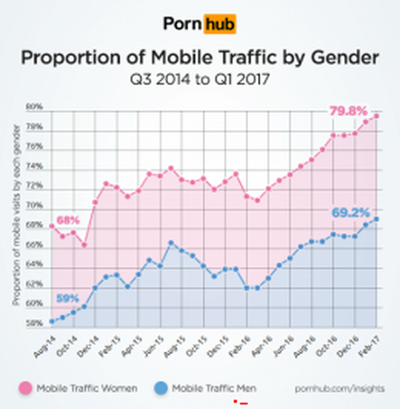Pornhub: девушки смотрят порно со смартфонов чаще парней